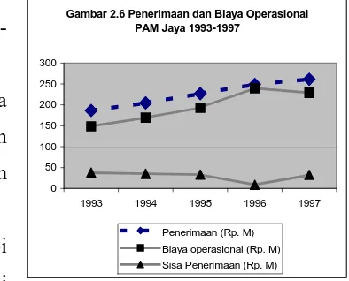Gambar 2.5Produksi dan Air Terjual PAM Jaya 1993-1997