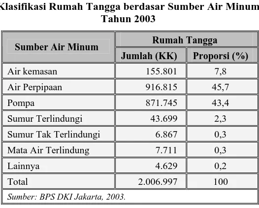 Tabel 2.11 Klasifikasi Rumah Tangga berdasar Sumber Air Minum  