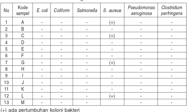 Tabel 2. Hasil identifikasi bakteri patogen dari sampel air minum isi ulangyang diambil dari beberapa depo air minum isi ulangdi daerah Jagakarsa Jakarta Selatan