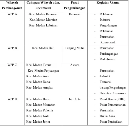 Tabel 2.1. RUTRK Wilayah Kotamadya Daerah Tingkat II Medan 
