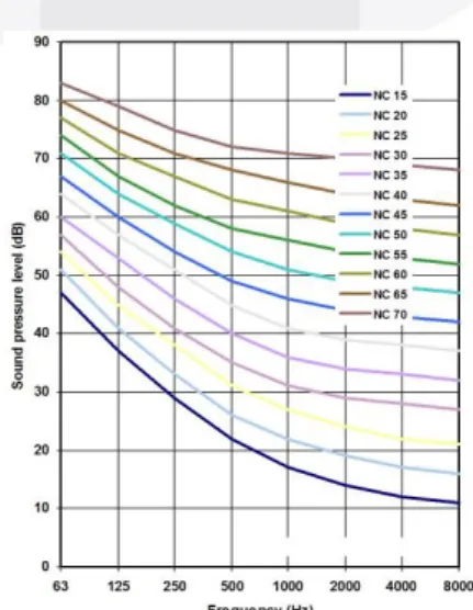 Gambar 1. Kriteria kebisingan indoor NC Curve [5]