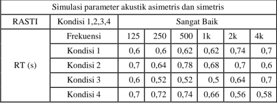 Tabel 2. Hasil parameter akustik dengan mengubah koefisien absorbsi dan bentuk geometri ruang 