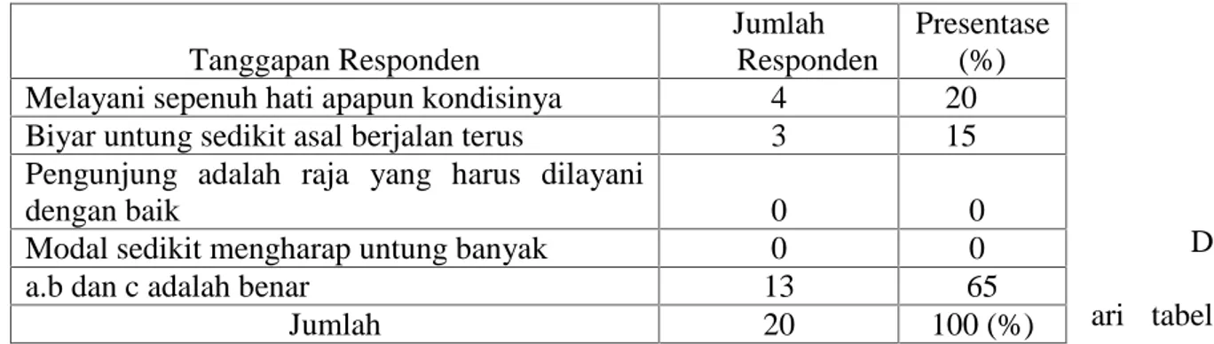 Tabel  V:  Tanggapan  Responden  Tentang  Prinsip  Etnis  Jawa  Dalam  Usaha Warung Makan
