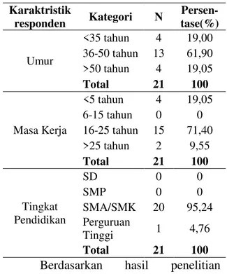Tabel 1. Distribusi Frekuensi Karakteristik  Responden  di  Ballast  Tank  Bagian  Reparasi  Kapal  PT
