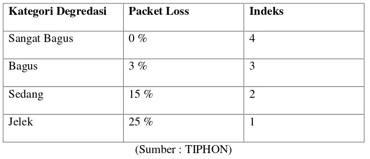 Tabel 3 Packet Loss