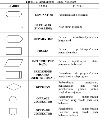 Tabel 1.1. Tabel Simbol – simbol flowchart 