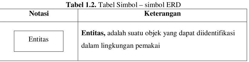Tabel 1.2. Tabel Simbol – simbol ERD 