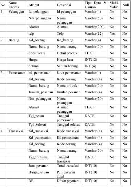 Tabel 4.4.   Tabel Asosiasi Atribut dengan Entitas 