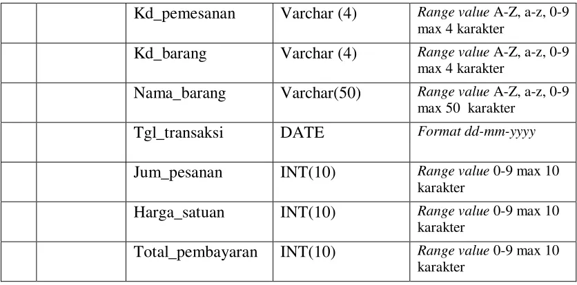 Tabel 4.6.  Tabel Atribut Primary key dan Candidate Key 