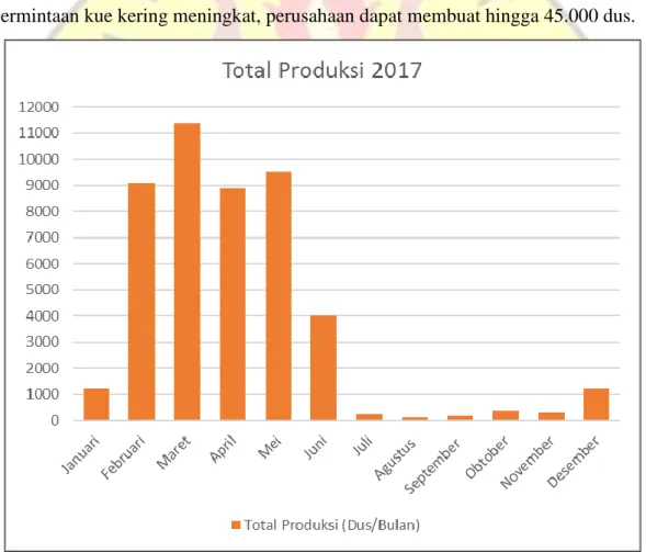 Gambar I. 1 Grafik Batang Total Produksi PT.Bonli Cipta Sejahtera (Sumber : PT.Bonli Cipta  Sejahtera, 2017)