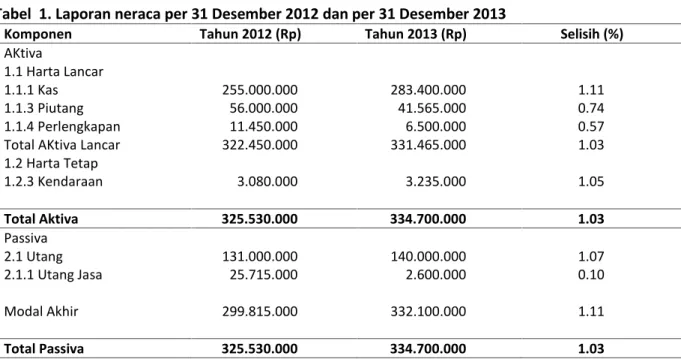 Tabel 1. Laporan neraca per 31 Desember 2012 dan per 31 Desember 2013