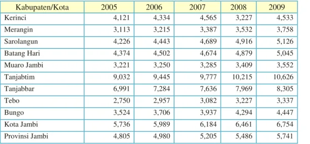 Tabel  1 PDRB perkapita Kabupaten/kota dalam Provinsi Jambi   Tahun 2005  – 2009 (Jutaan Rupiah) 