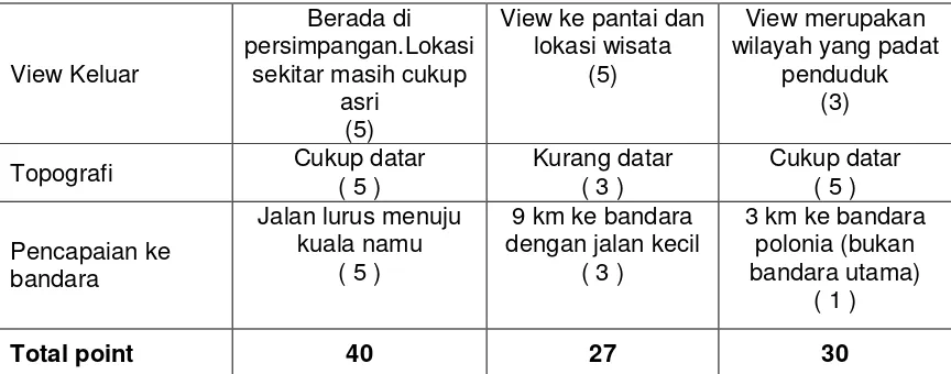 Tabel 2.3  Penilaian Eksternal Alternatif Site 