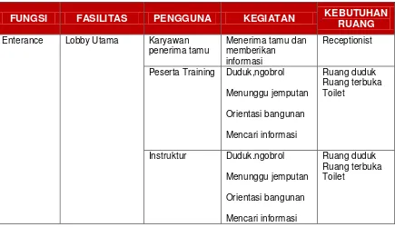 Tabel 2.4  Tabel Kebutuhan Ruang Sumatera Air 