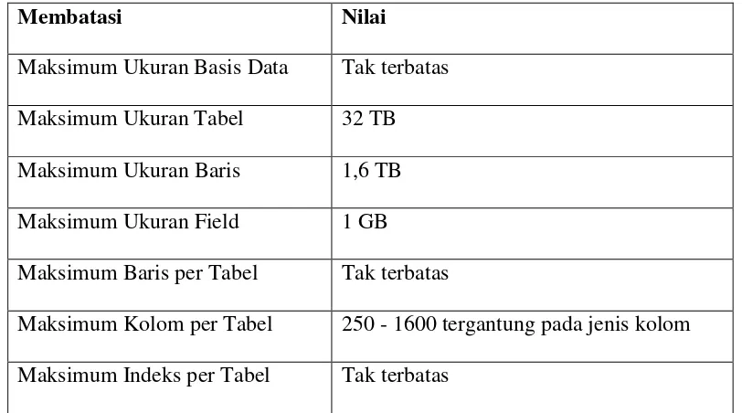 Tabel 2.1 Batasan Umum PostgreSQL 