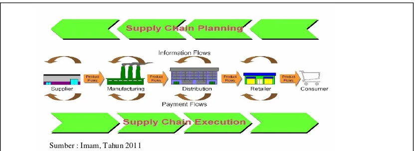 Gambar 1   Proses Supply Chain Management 