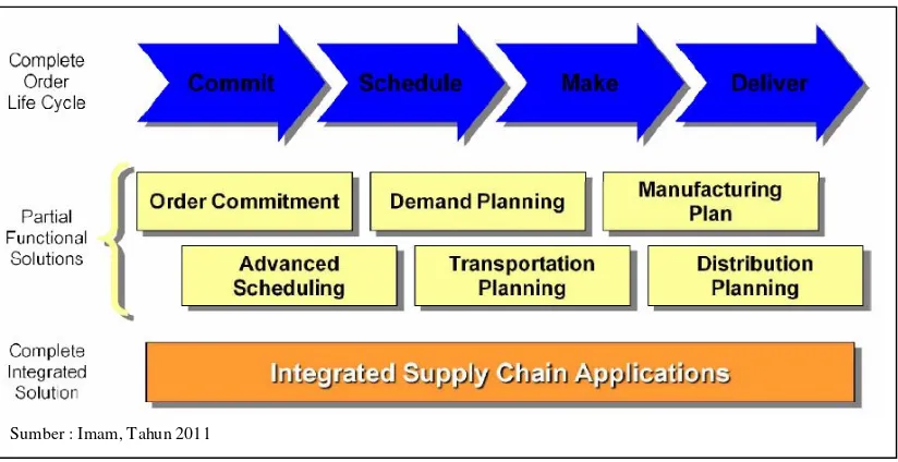 Gambar 2   Arsitektur e-Supply Chain Management 