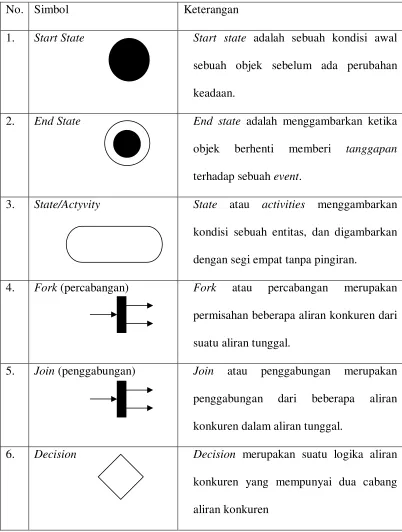 Tabel  1  Simbol Activity Diagram 