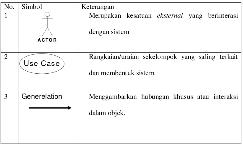 Tabel  2  Simbol Use Case Diagram 