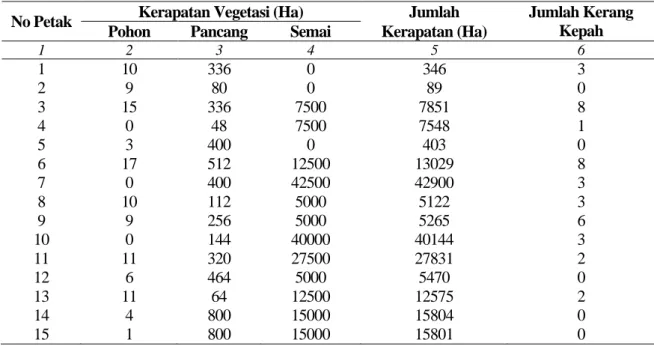 Tabel  1.  Kerapatan  Vegetasi  pada  Tingkat  Pertumbuhan  Pohon,  Pancang  dan  Semai  serta  Jumlah  Kerang  Kepah