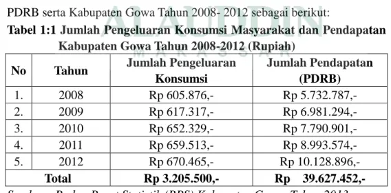 Tabel 1:1 Jumlah Pengeluaran Konsumsi Masyarakat dan Pendapatan  Kabupaten Gowa Tahun 2008-2012 (Rupiah) 