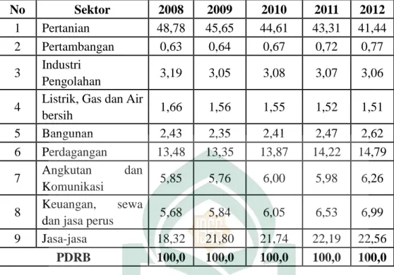 Tabel 4.3 Struktur Ekonomi Kabupaten Gowa Tahun 2008-2012 