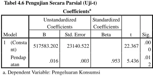 Tabel 4.6 Pengujian Secara Parsial (Uji-t)  Coefficients a Model  Unstandardized Coefficients  Standardized Coefficients  t  Sig