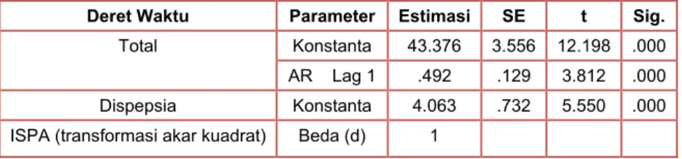 Tabel 4. Estimasi Paramater Model Matematis ARIMA  