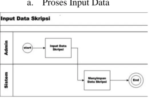 Gambar 6 Proses Bisnis Input Data  b.  Proses Pengecekan Kemiripan Judul Skripsi 