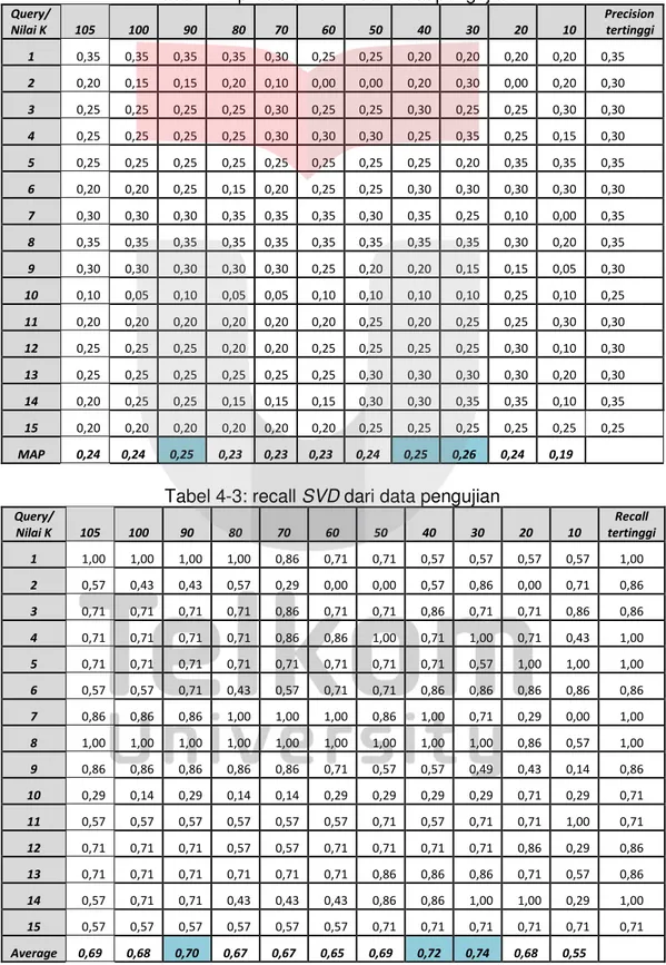 Tabel 4-3: recall SVD dari data pengujian