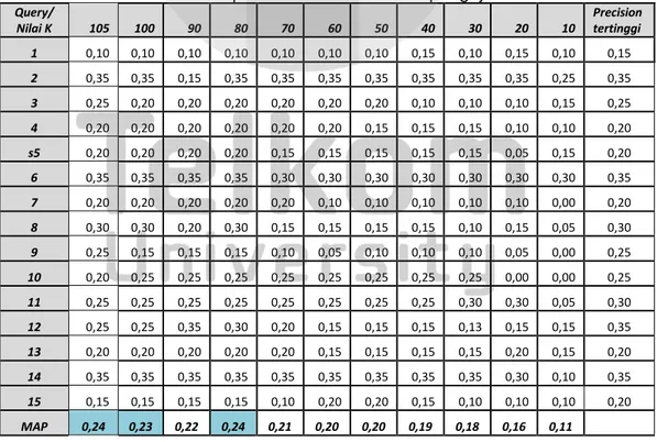 Tabel 4-4: precision SDD dari data pengujian