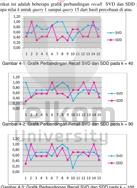 Gambar 4-1: Grafik Perbandingan Recall SVD dan SDD pada k = 40