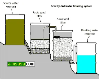 Gambar 1.6. Gravity-fed Filtering System 