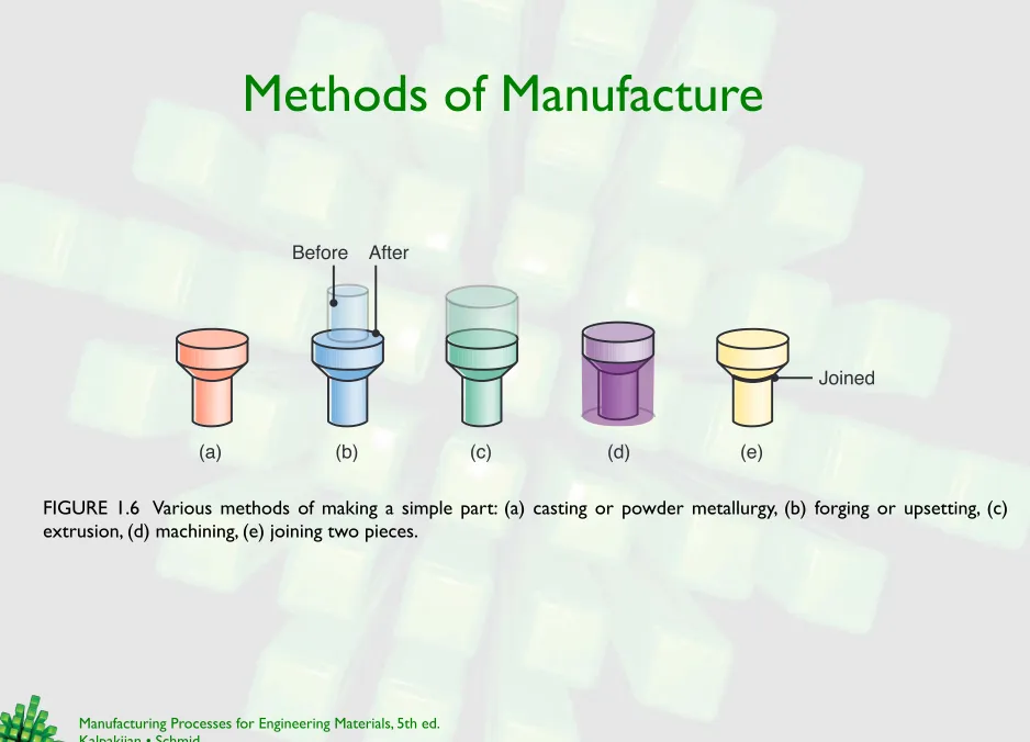 FIGURE 1.6  Various methods of making a simple part: (a) casting or powder metallurgy, (b) forging or upsetting, (c) 