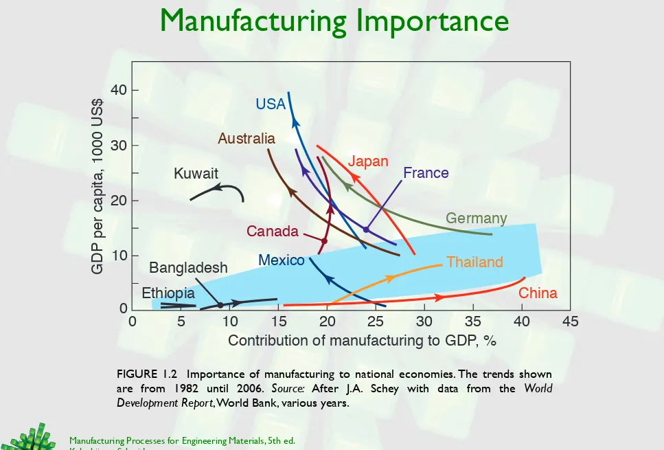 FIGURE 1.2  Importance of manufacturing to national economies. The trends shown 