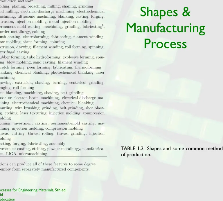 TABLE 1.2  Shapes and some common methods 