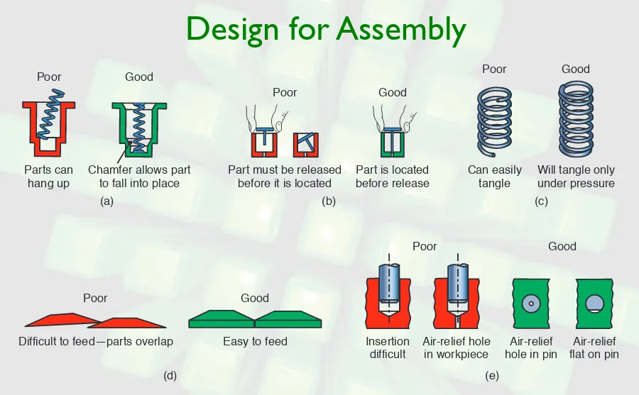 FIGURE 1.4  Redesign of parts to facilitate automated assembly. Source: Reprinted from G