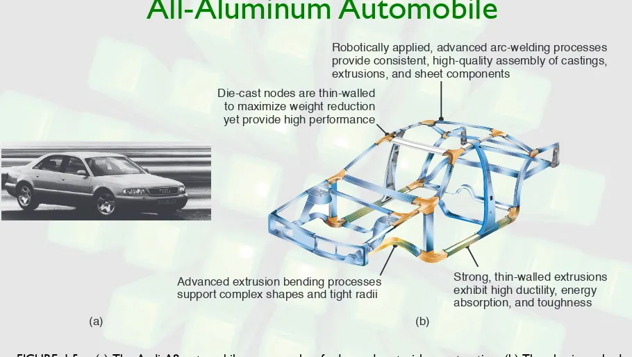 FIGURE 1.5   (a) The Audi A8 automobile, an example of advanced materials construction; (b) The aluminum body 