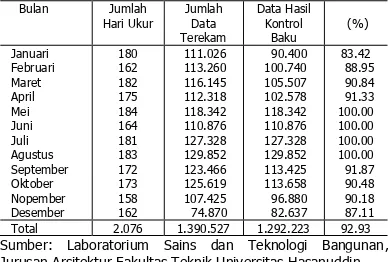 Tabel 1  Jumlah Hari Pengukuran, Data Terekam dan Hasil Kontrol Baku 1995-2000 