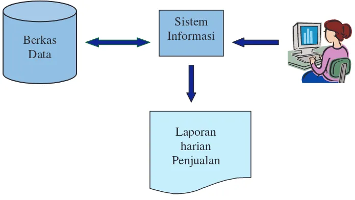 Gambar 1.1 Sistem informasi yang sederhana 