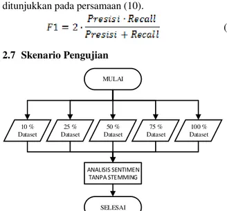 Gambar 5. Diagram Alir Pengujian Tanpa Stemming (3) 