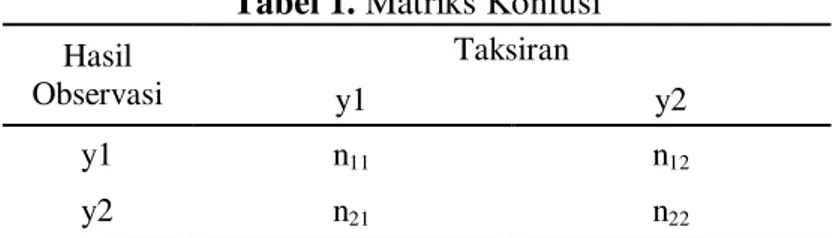 Tabel 1. Matriks Konfusi  Hasil  Observasi  Taksiran y1 y2 y1 n 11 n 12 y2 n 21 n 22