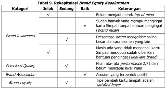 Tabel 9. Rekapitulasi Brand Equity Keseluruhan  Kategori   Jelek  Sedang  Baik  Keterangan 