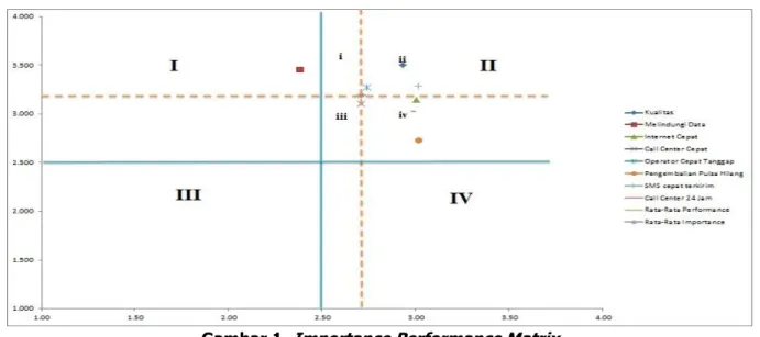 Gambar 1. Importance Performance Matrix  Prioritas atribut yang diperbaiki dapat dilihat pada Tabel 6