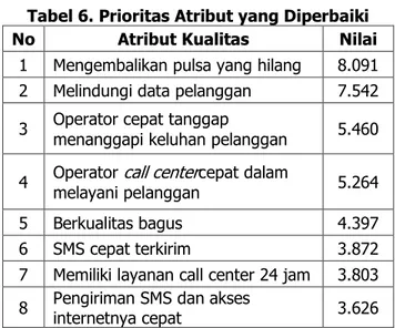Tabel 6. Prioritas Atribut yang Diperbaiki  No  Atribut Kualitas  Nilai 