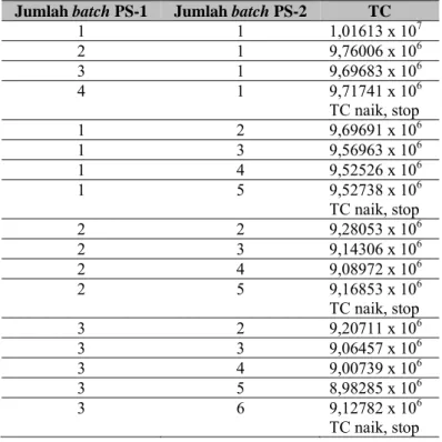 Tabel 1  Production cycle dengan 2 PM 