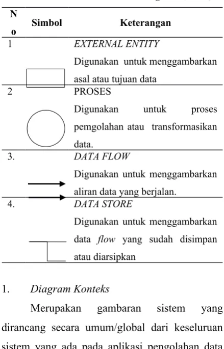 Tabel 1. Simbol Data Flow Diagram (DFD)