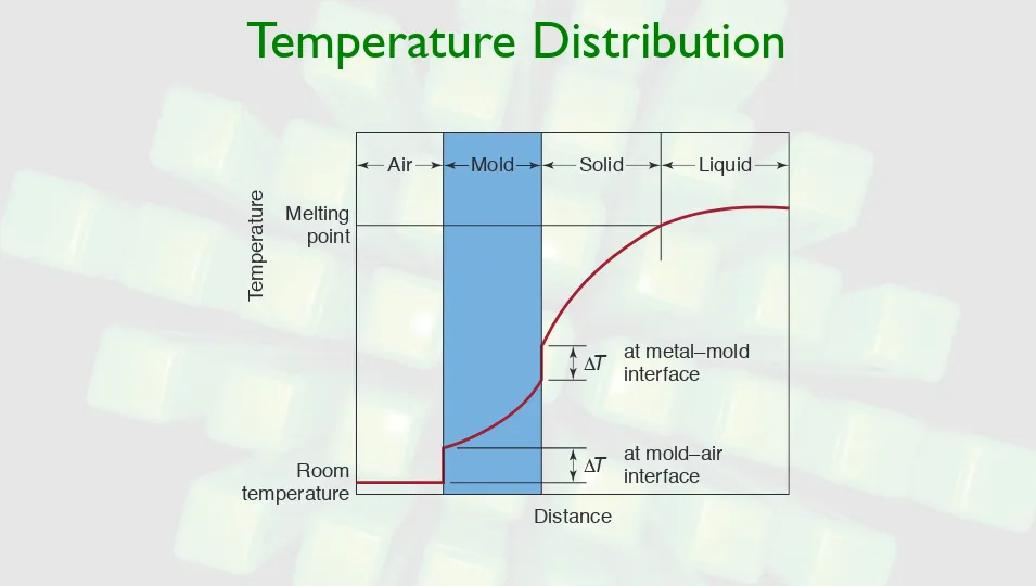 FIGURE 5.11 Temperature distribution at the mold wall and liquid-metal interface during solidiﬁcation of metals in casting