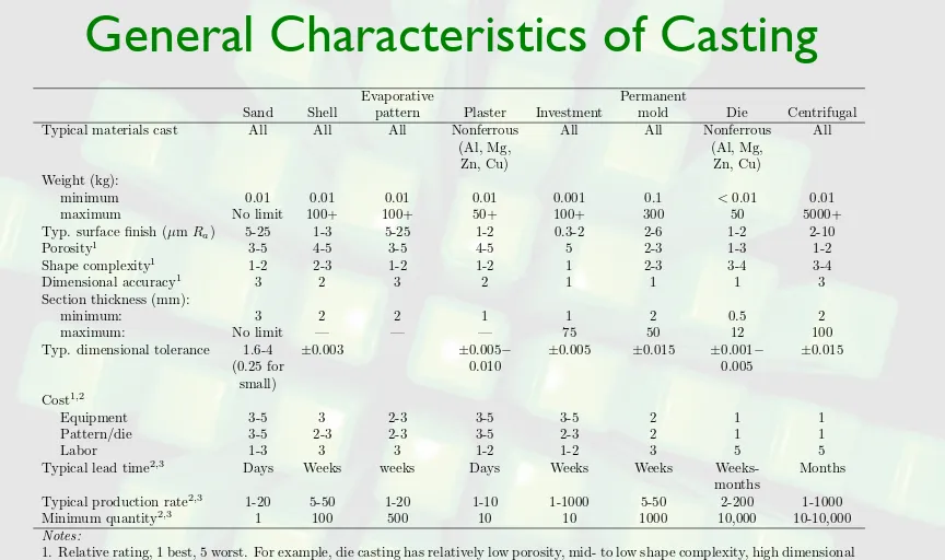 TABLE 5.2  General characteristics of casting processes.