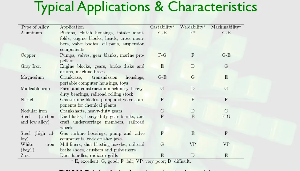 TABLE 5.3  Typical applications for castings and casting characteristics. 